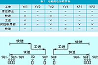 正航電子(zǐ)CN-200系列PLC在(zài)組合機床運動控制系統中的(de)應用